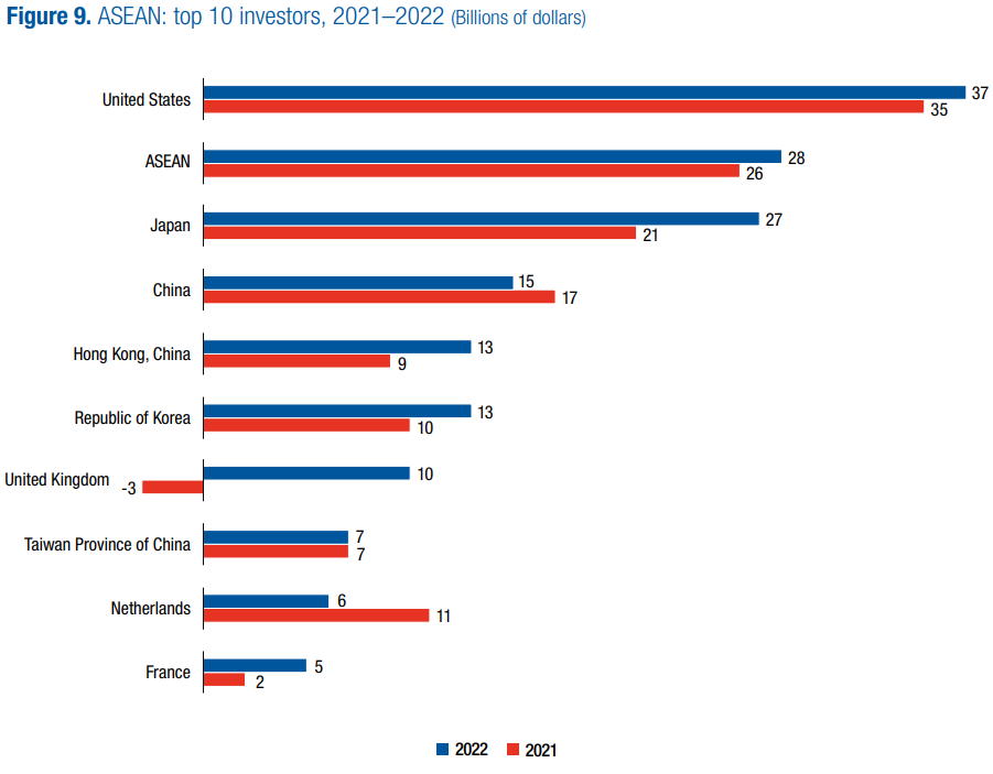 FDI in ASEAN and emerging issues in FDI